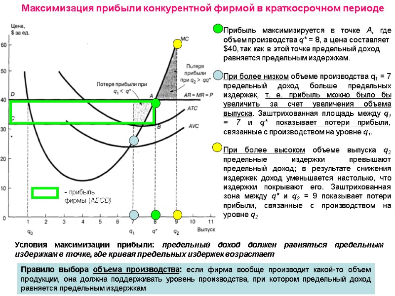 Максимизация прибыли конкурентной фирмой в краткосрочном периоде Прибыль максимизируется в точке А, где объем